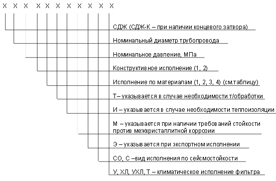 обозначение СДЖ в Дубне